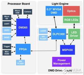 德州仪器DLP LightCrafter 评估模块 DLP投影产品要怎么做,我们用这篇文章告诉你