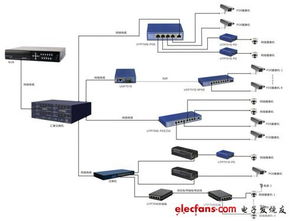 基于POE交换机和EOC的网络监控传输系统 通信设计应用